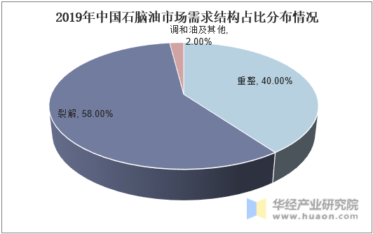 2019年中国石脑油市场需求结构占比分布情况