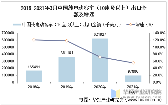 2018-2021年3月中国纯电动客车（10座及以上）出口金额及增速