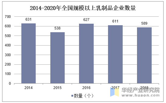 2014-2020年全国规模以上乳制品企业数量
