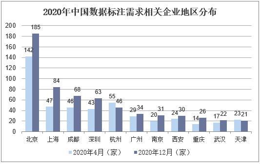 2020年中国数据标注需求相关企业地区分布