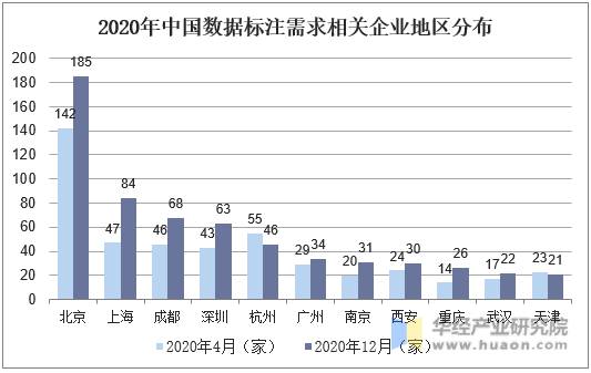 2020年中国数据标注需求相关企业地区分布