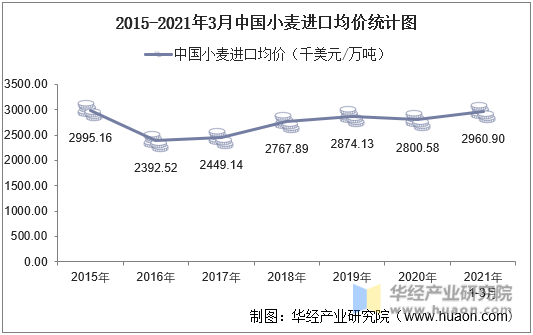 2015-2021年3月中国小麦进口均价统计图