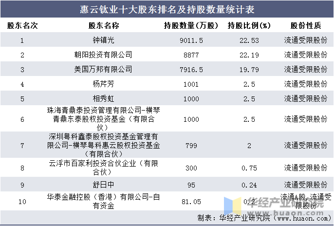 惠云钛业十大股东排名及持股数量统计表