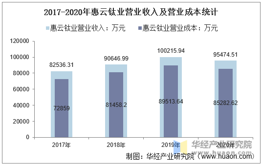 2017-2020年惠云钛业营业收入及营业成本统计