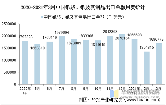 2020-2021年3月中国纸浆、纸及其制品出口金额月度统计