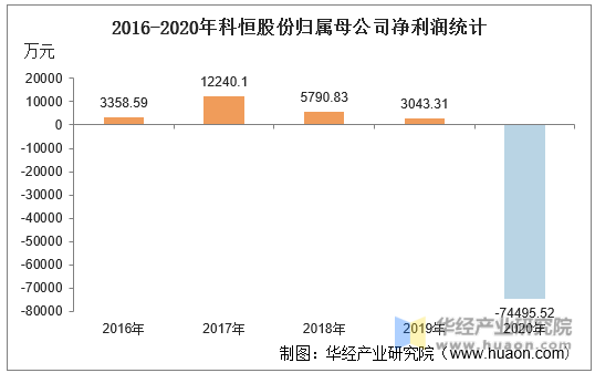 2016-2020年科恒股份归属母公司净利润统计