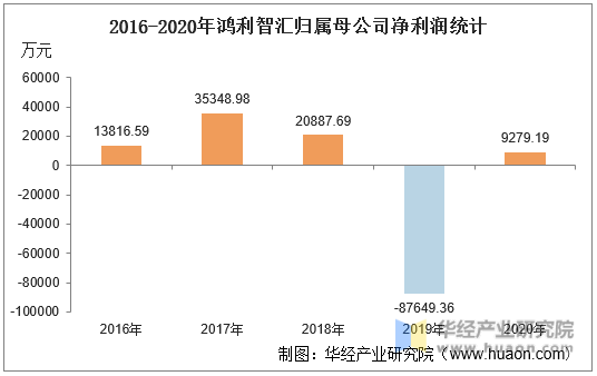 2016-2020年鸿利智汇归属母公司净利润统计