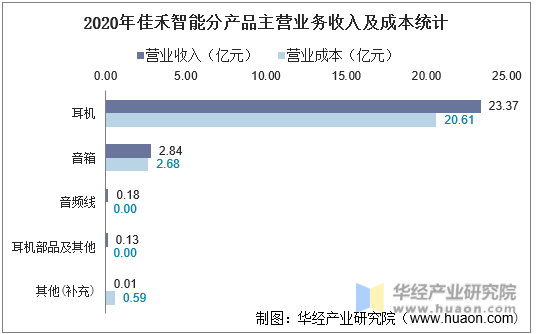 2020年佳禾智能分产品主营业务收入及成本统计