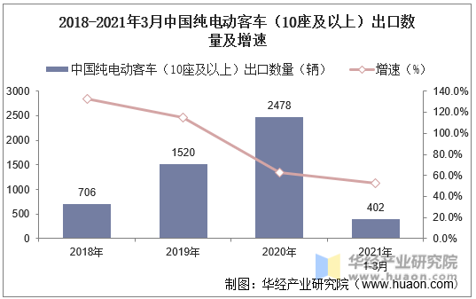 2018-2021年3月中国纯电动客车（10座及以上）出口数量及增速