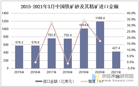 2015-2021年3月中国铁矿砂及其精矿进口金额