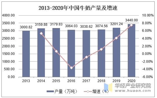2013-2020年中国牛奶产量及增速