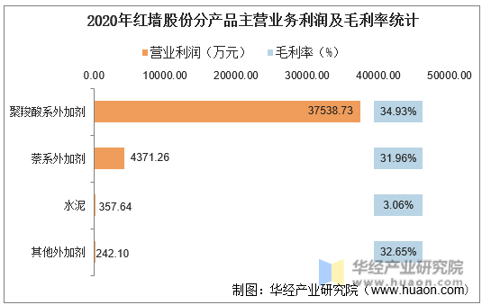 2020年红墙股份分产品主营业务利润及毛利率统计
