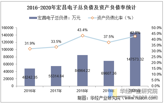 2016-2020年宏昌电子总负债及资产负债率统计