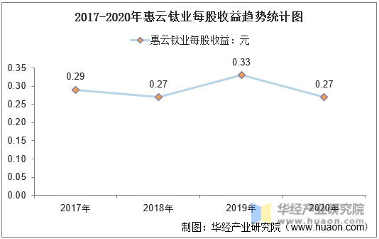 2017-2020年惠云钛业每股收益趋势统计图
