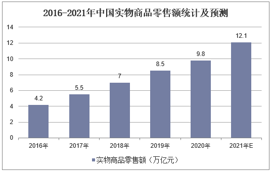 2016-2021年中国实物商品零售额统计及预测