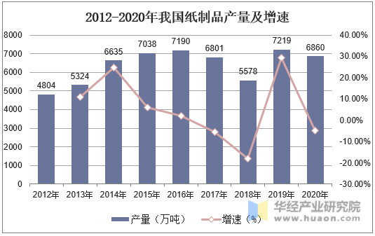 2012-2020年我国纸制品产量及增速