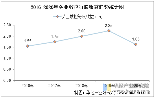 2016-2020年弘亚数控每股收益趋势统计图