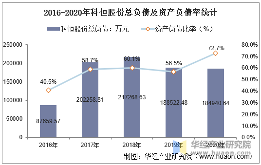 2016-2020年科恒股份总负债及资产负债率统计