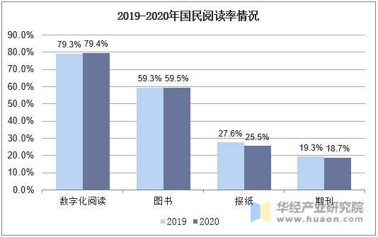 2019-2020年国民阅读率情况