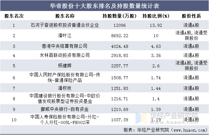 华帝股份十大股东排名及持股数量统计表