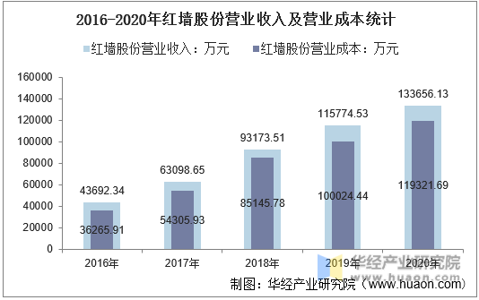 2016-2020年红墙股份营业收入及营业成本统计