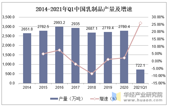 2014-2021年Q1中国乳制品产量及增速