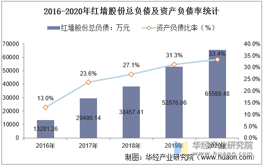 2016-2020年红墙股份总负债及资产负债率统计