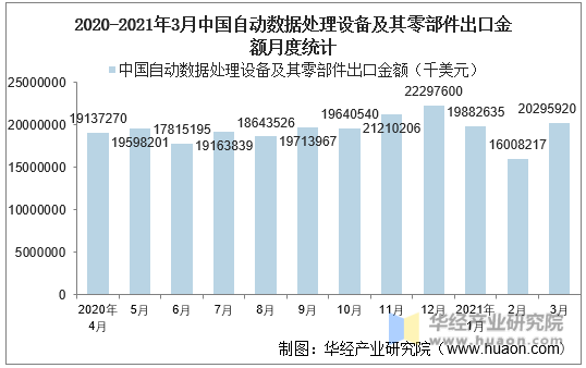 2020-2021年3月中国自动数据处理设备及其零部件出口金额月度统计