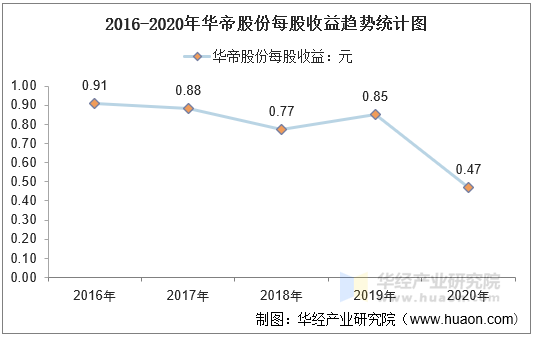 2016-2020年华帝股份每股收益趋势统计图