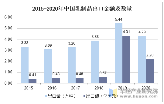 2015-2020年中国乳制品出口金额及数量