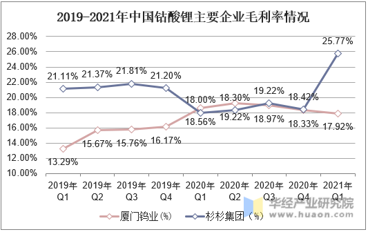 2019 -2021年中国钴酸锂主要企业毛利润情况