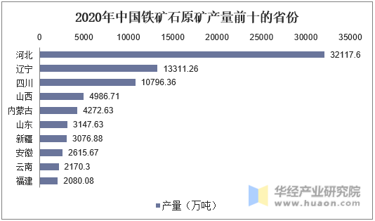 2020年中国铁矿石原矿产量前十的省份