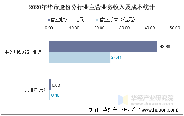 2020年华帝股份分行业主营业务收入及成本统计