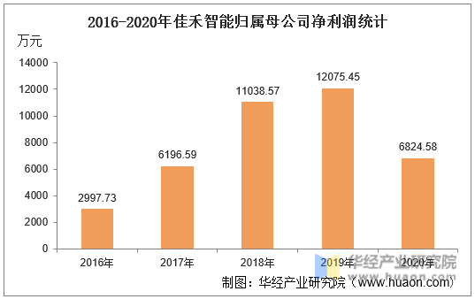 2016-2020年佳禾智能归属母公司净利润统计