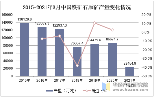 2015-2021年3月中国铁矿石原矿产量变化情况