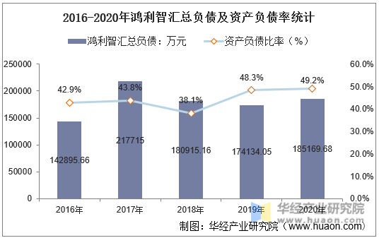 2016-2020年鸿利智汇总负债及资产负债率统计
