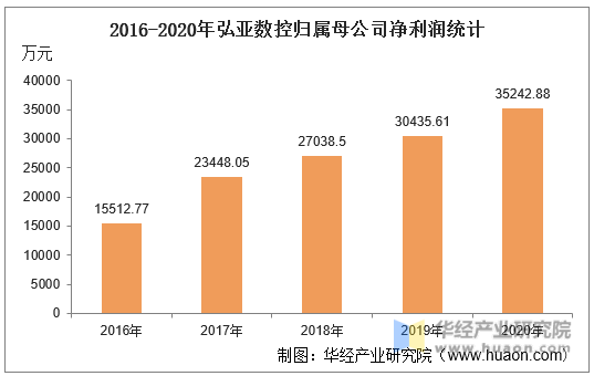 2016-2020年弘亚数控归属母公司净利润统计