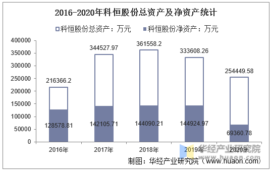 2016-2020年科恒股份总资产及净资产统计