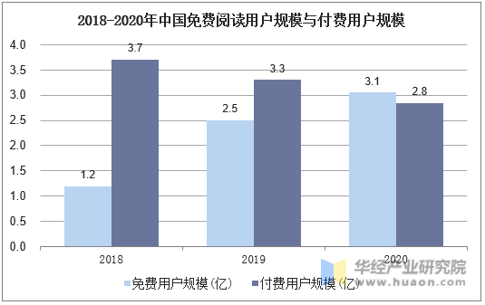 2018-2020年中国免费阅读用户规模与付费用户规模