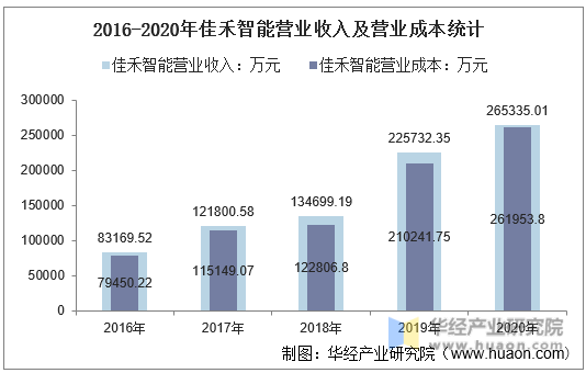 2016-2020年佳禾智能营业收入及营业成本统计