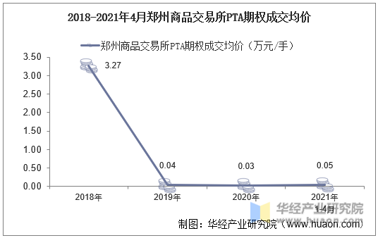2019-2021年4月郑州商品交易所PTA期权成交量