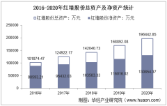 2016-2020年红墙股份（002809）总资产、总负债、营业收入、营业成本及净利润统计