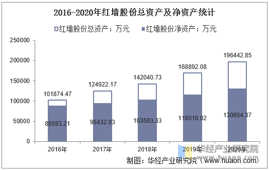 2016-2020年红墙股份总资产及净资产统计