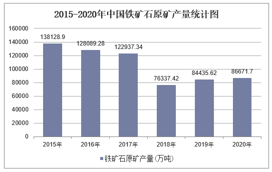 2015-2020年中国铁矿石原矿产量统计图