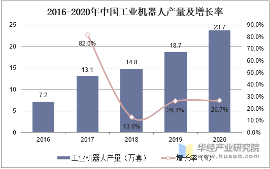 2016-2020年中国工业机器人产量及增长率
