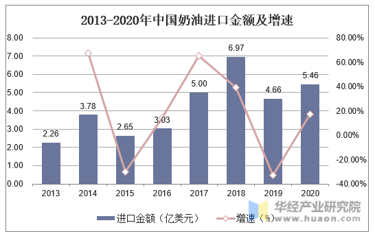 2013-2020年中国奶油进口金额及增速