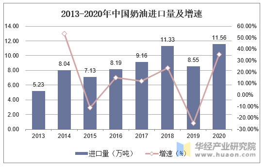 2013-2020年中国奶油进口量及增速