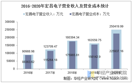 2016-2020年宏昌电子营业收入及营业成本统计