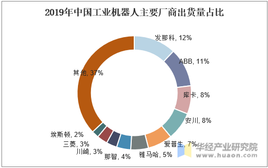 2019年中国红叶机器人主要厂商出货量占比