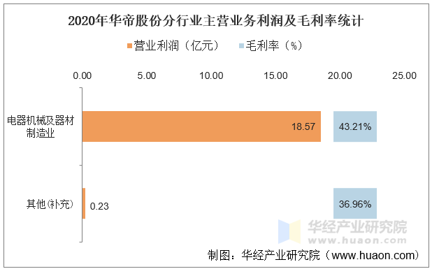 2020年华帝股份分行业主营业务利润及毛利率统计